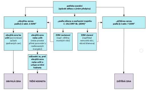 Zdroj: důvodová zpráva k návrhu změnového zákona (sněmovní tisk č. 64)